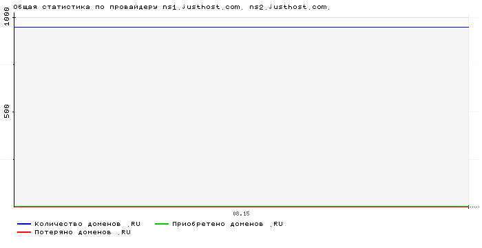    ns1.justhost.com. ns2.justhost.com.